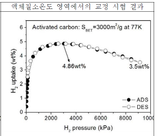 Activated carbon 시료 교정 시험