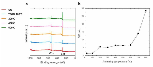 열처리 온도에 따른 다공성 탄소계 프레임의 X선 광전자 분광법에 의한 (a) Survey 스펙트럼과 (b) C/O ratio 관계