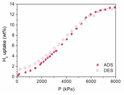 다공성 산화그래핀의 고압수소저장 데이터 (77K)