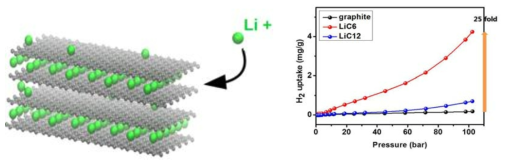 graphite에 Li cation interacalation 모식도 (좌), 도입 후 증가하는 수소저장능 (후)