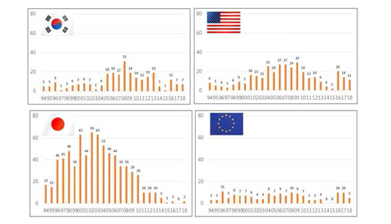 주요시장국 연도별 특허동향