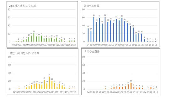 기술분야별 연도별 특허동향