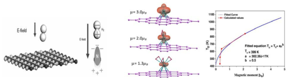 수소분자와 electric field(좌), magnetic field(우) 간의 상호작용 가능성을 제시하는 계산결과