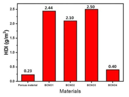 기존 porous material과 본 연구진의 BCNO계수소저장재의 수소저장밀도 비교