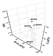 B+O (at%), C (at%), N (at%) ternary plot vs HDI : electromagnetic field 변조에 따른 수소저장거동 제어