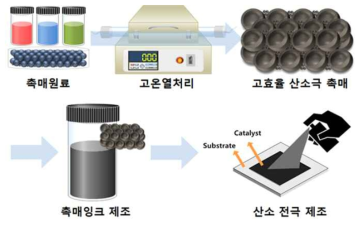 Ni계 촉매 합성 및 MEA 제조