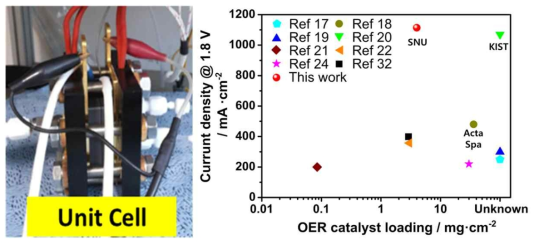 단위전지 제조 및 World Best 전류밀도 달성