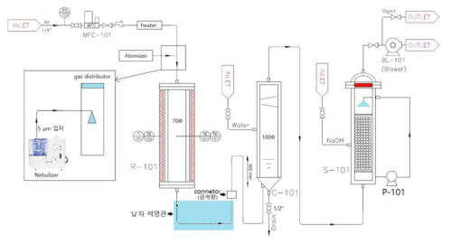 Ultrasonic Spray Pyrolysis 공정 모식도