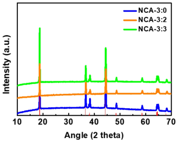 NCA의 XRD 측정결과