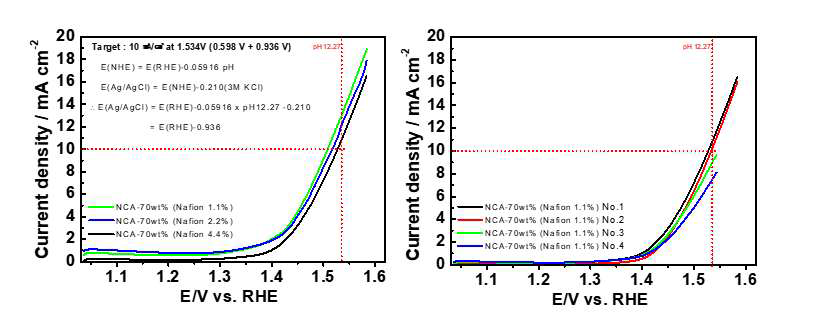NCA-70wt% 촉매의 LSV 측정결과