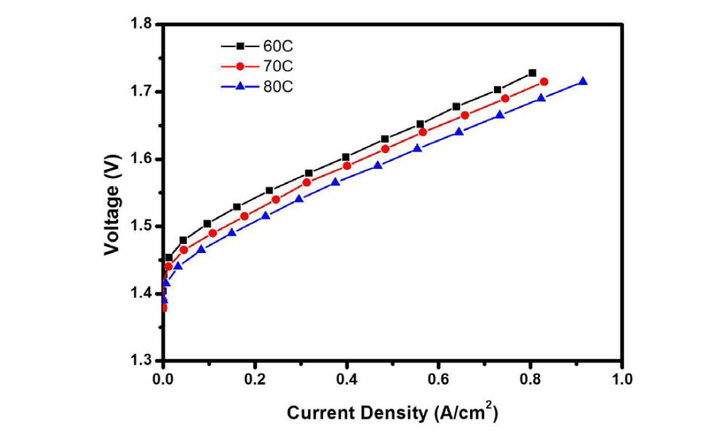 Pt/C-KRICT-NCA 70wt%-Ni MEA의 온도별 Single Cell 테스트