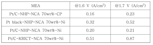 MEA 조건에 따른 Single Cell 테스트의 1.6 V와 1.7 V에서의 전류밀도