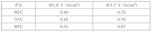 온도별 1.6 V와 1.7 V에서의 전류밀도 비교