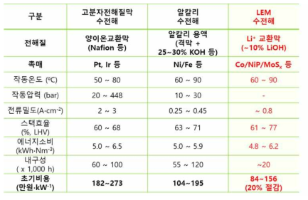 수전해의 종류 및 특성