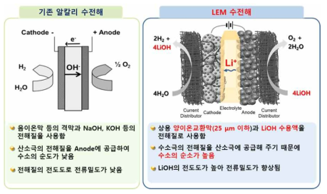 기존 알칼리 수전해와 LEM 수전해와 차이