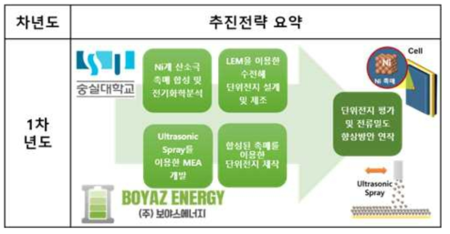 1차년도 연구개발 추진전략 요약