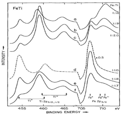 (a) 활성화 열처리 전 TiFe 저장합금 표면 산화층 분석, (c) 활성화 열처리 후 TiFe 저장합금 표면 산화층 분석 결과