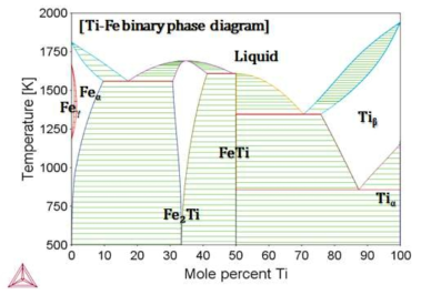 Ti-Fe 상태도