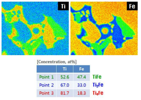 Ti1.2Fe 합금 EPMA mapping 및 위치별 성분 분석 결과
