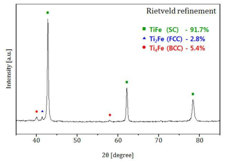 Ti1.2Fe 합금의 XRD 상분석 결과