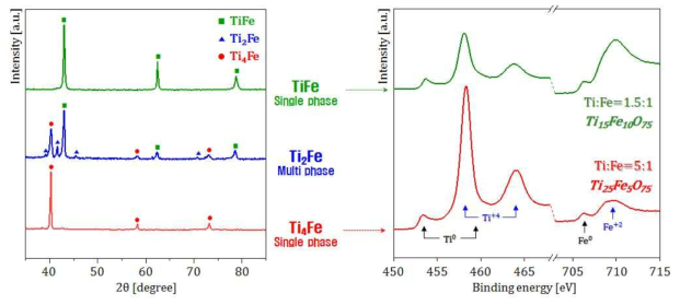 TiFe와 Ti4Fe 상의 표면 XPS 분석 결과