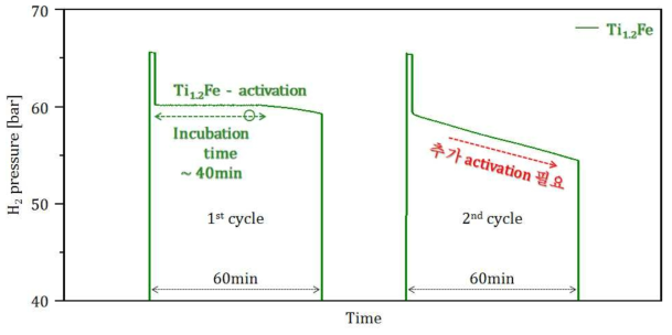 Ti1.2Fe 합금의 상온 활성화 분석