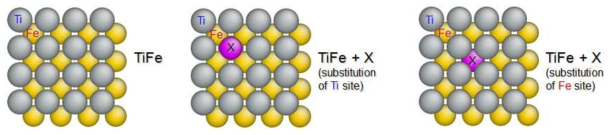 TiFe 구조에서 Ti와 Fe site 치환 시 결정구조 모식도