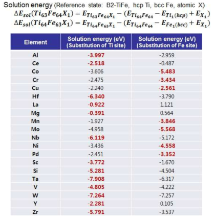 TiFe B2 구조 Ti 또는 Fe site에 용질원소가 치환될 때의 solution energy 계산 결과