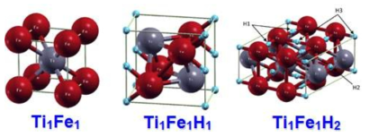 TiFe와 TiFe hydride 상의 결정구조 모식도