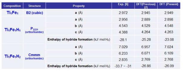 TiFe와 TiFe hydride 상의 격자상수 및 hydride 형성 enthalpy 계산 결과