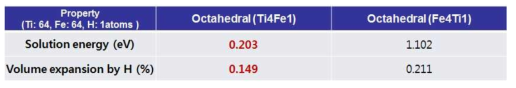 TiFe B2구조에서 수소원자 위치별 solution energy 변화
