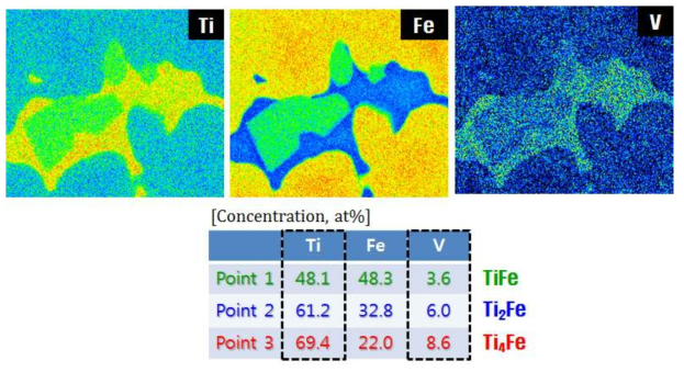 Ti1.2Fe + 4wt%V 합금 EPMA mapping 및 위치별 성분 분석 결과