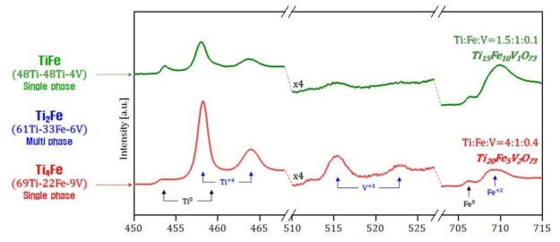 Ti1.2Fe + 4wt%V 합금에서의 TiFe와 Ti4Fe 상의 표면 XPS 분석 결과