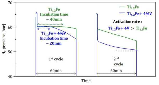 Ti1.2Fe + 4wt%V 합금의 상온 활성화 분석
