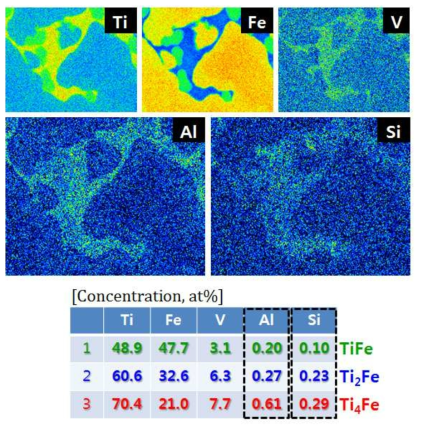 Ti1.2Fe + 4wt%V(Ferro-V) 합금 EPMA mapping 및 위치별 성분 분석 결과