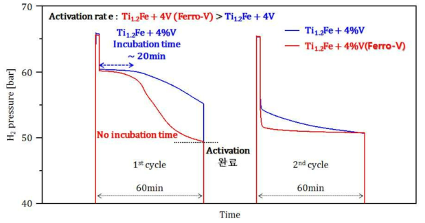 Ti1.2Fe + 4wt%V(Ferro-V) 합금의 상온 활성화 분석