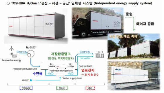 도시바의 H2One 시스템 모식도 및 사용처