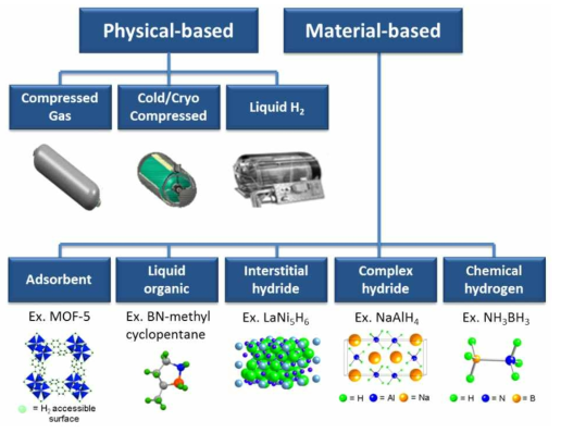 수소 저장방식의 종류