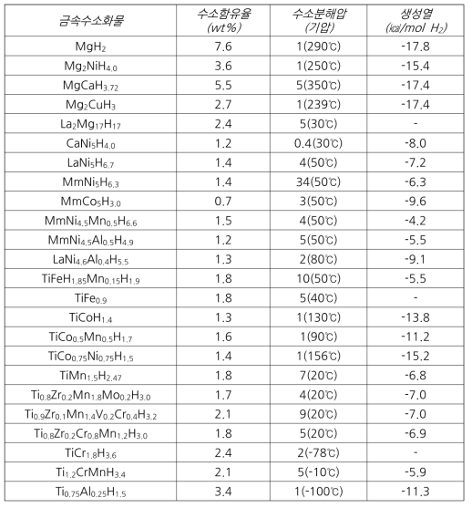 수소 저장합금의 종류 및 수소 저장 특성 　*출처: 네이버지식백과