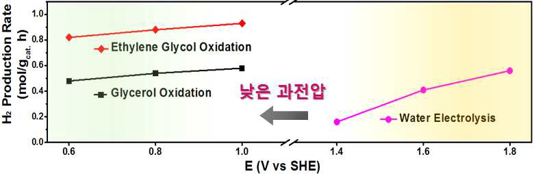 회분식 반쪽전지 시스템을 활용한 저급 바이오연료(글리세롤 및 에틸렌글리콜)의 선택적 전기분해 및 수전해 반응 연구결과: 인가전압에 따른 수소생산속도 관계 그래프