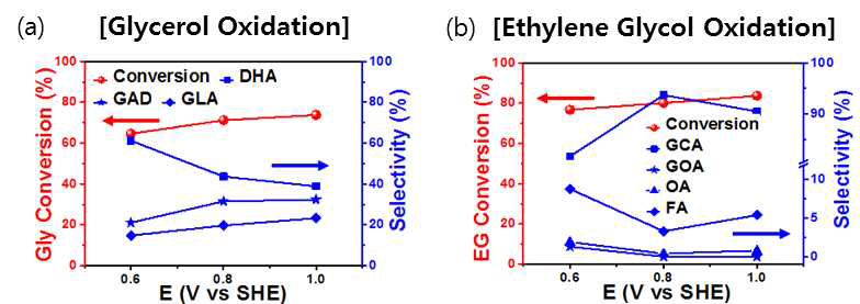 회분식 반쪽전지 시스템을 활용한 저급 바이오연료의 선택적 전기분해 연구결과: (a) 글리세롤 및 (b)에틸렌글리콜 전환율 및 생성물 선택도 관계 그래프