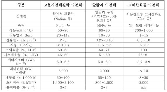 전해질 종류에 따른 수전해법[출처: KIC News, 2018, 21, 1]