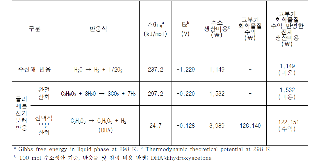 고분자전해질 수전해 및 글리세롤 전기분해를 통한 수소생산에 대한 경제성 분석결과