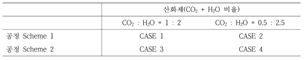 메탄 대비 산화제(CO2+H2O) 비율