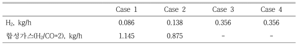 Case 1 ~ 4에서 수소와 합성가스 생산량