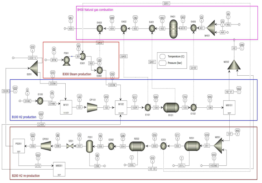 수소 생산 공정 공정흐름도(PFD) - 공정 Scheme 2