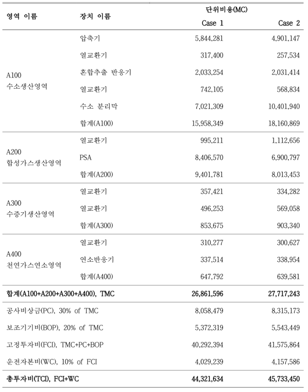 공정 Scheme 1의 총투자비(TCI), 단위: ₩