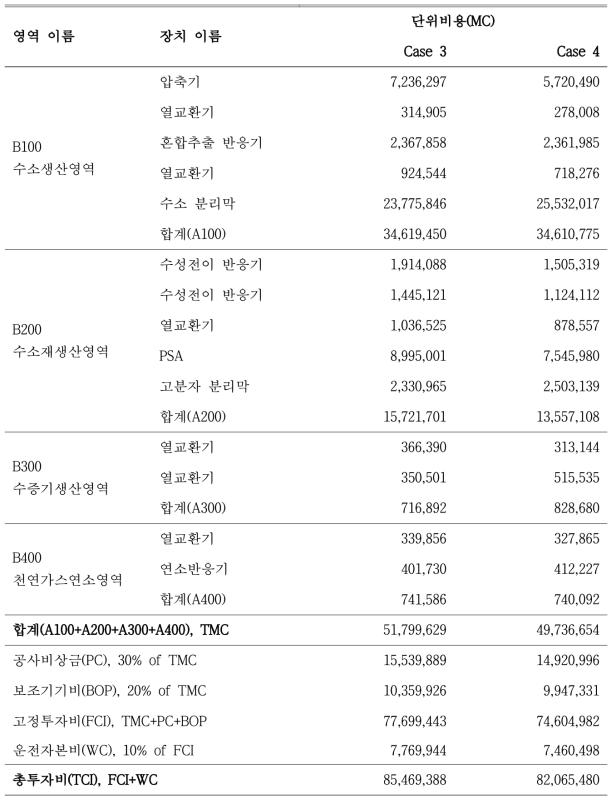 공정 Scheme 2의 총투자비(TCI), 단위: ₩