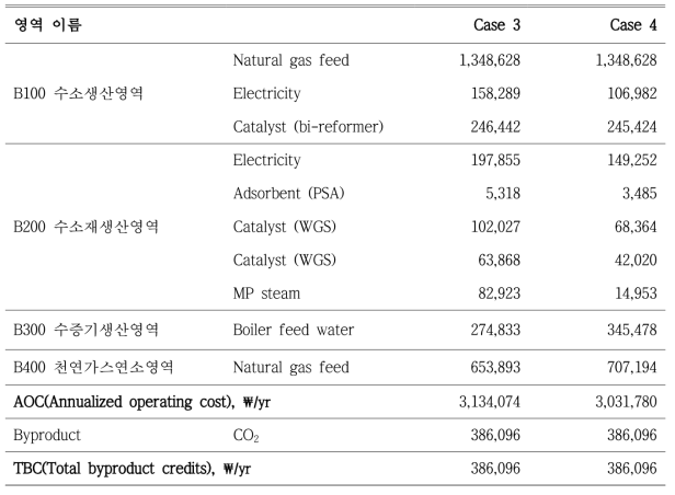 공정 Scheme 2의 AOC(Annualized operating cost), 단위: ₩/yr