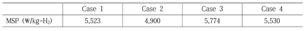 Case 1 ~ 4에서의 수소의 MSP